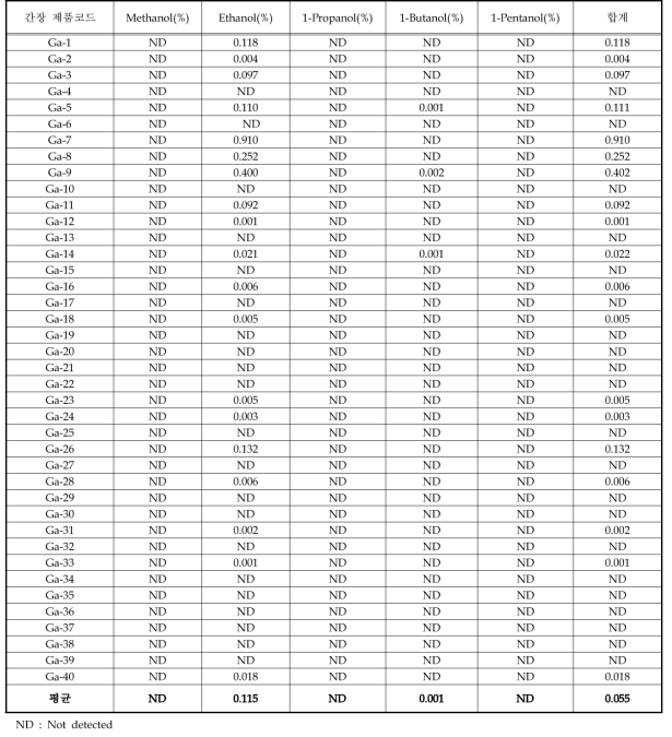 간장 제품의 알코올 함량