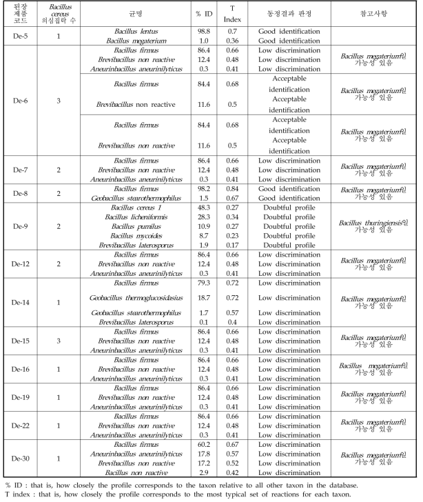 된장 제품의 Bacillus 동정 결과