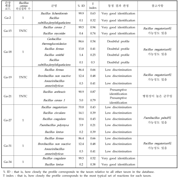 간장 제품의 Bacillus 동정 결과