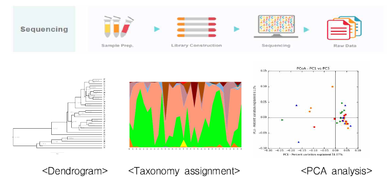 NGS experiment overview