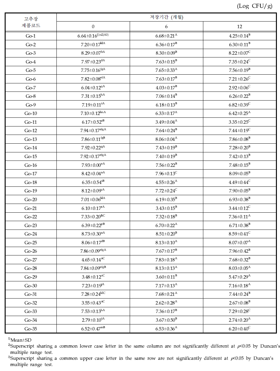 고추장 제품의 10℃에서 저장기간별 일반세균수의 변화