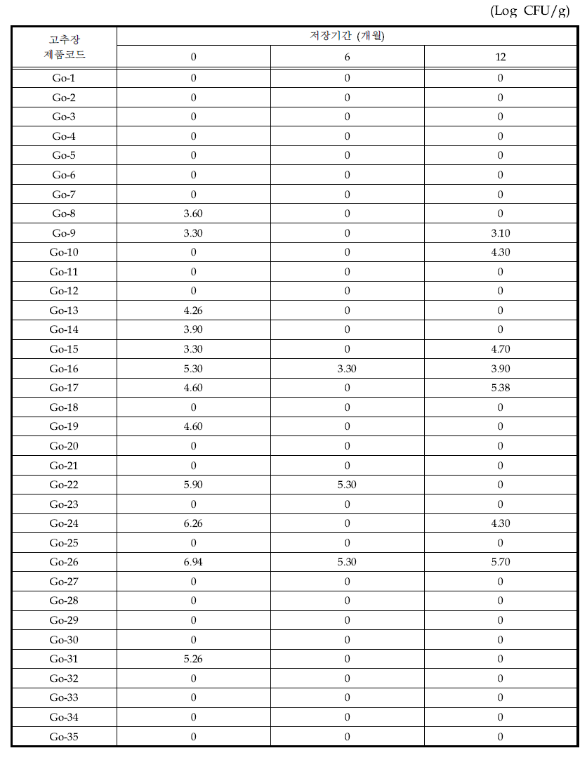 고추장 제품의 10℃에서 저장기간별 Bacillus cereus의 변화