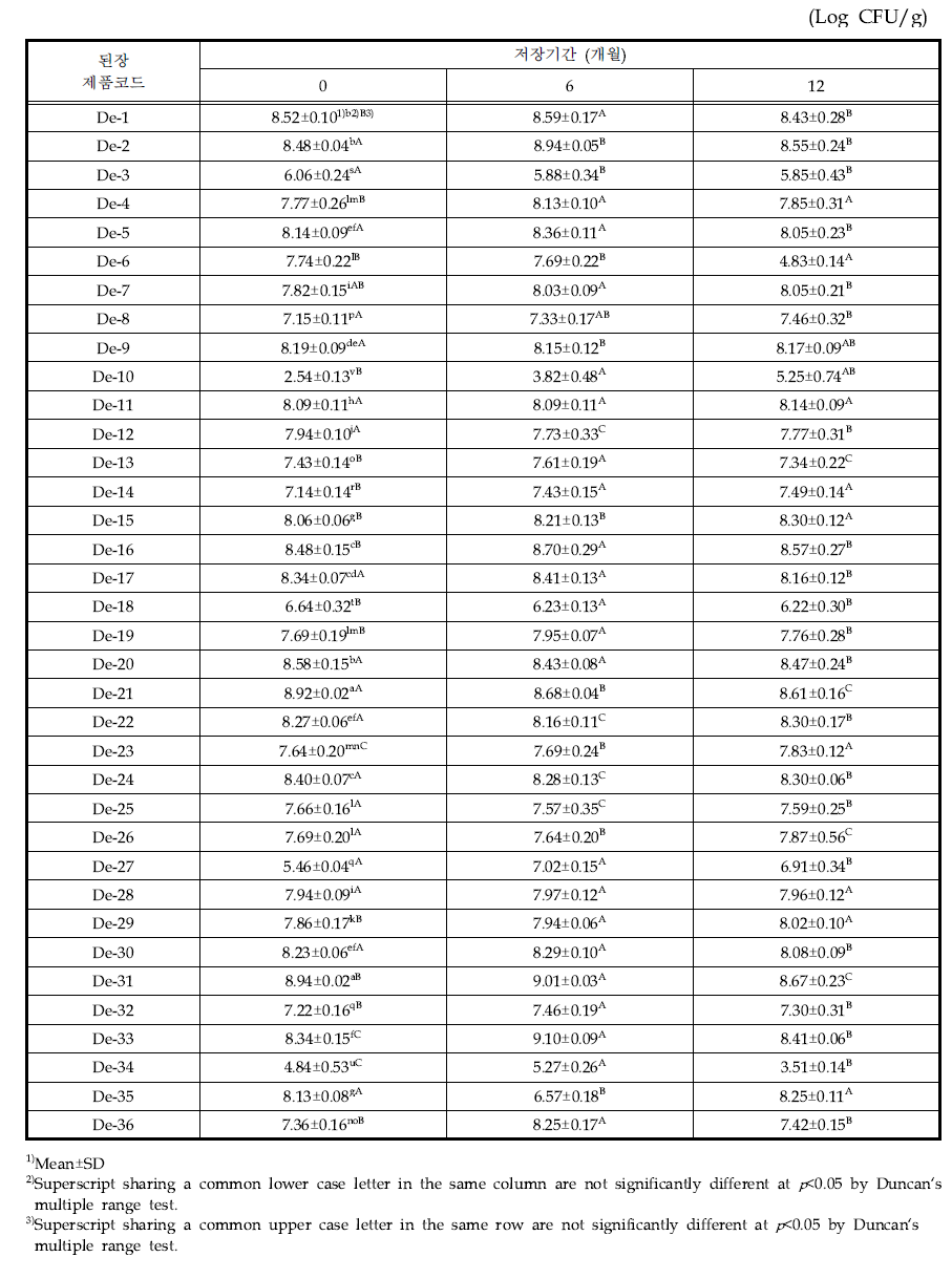 된장 제품의 10℃에서 저장기간별 일반세균수의 변화