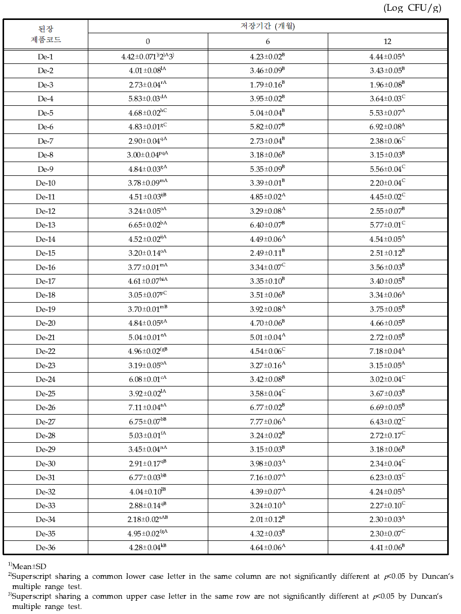 된장 제품의 10℃에서 저장기간별 효모수의 변화