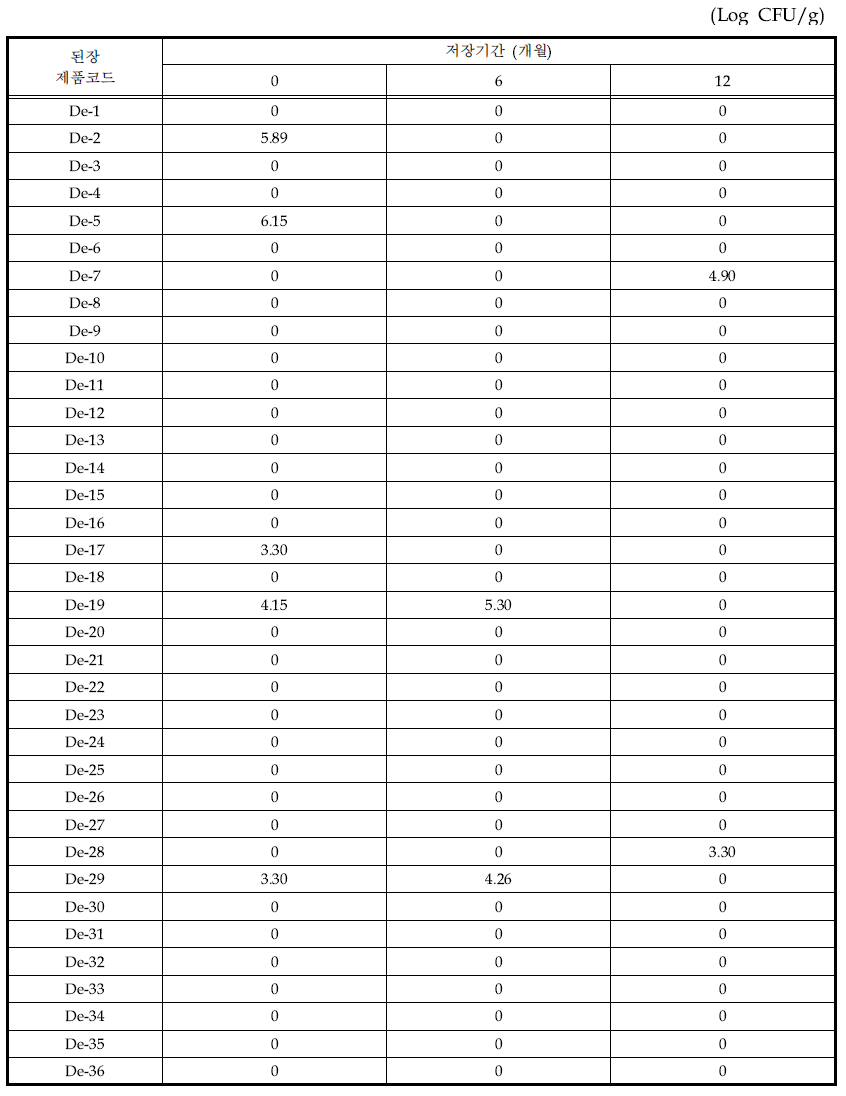 된장 제품의 10℃에서 저장기간별 Bacillus cereus의 변화