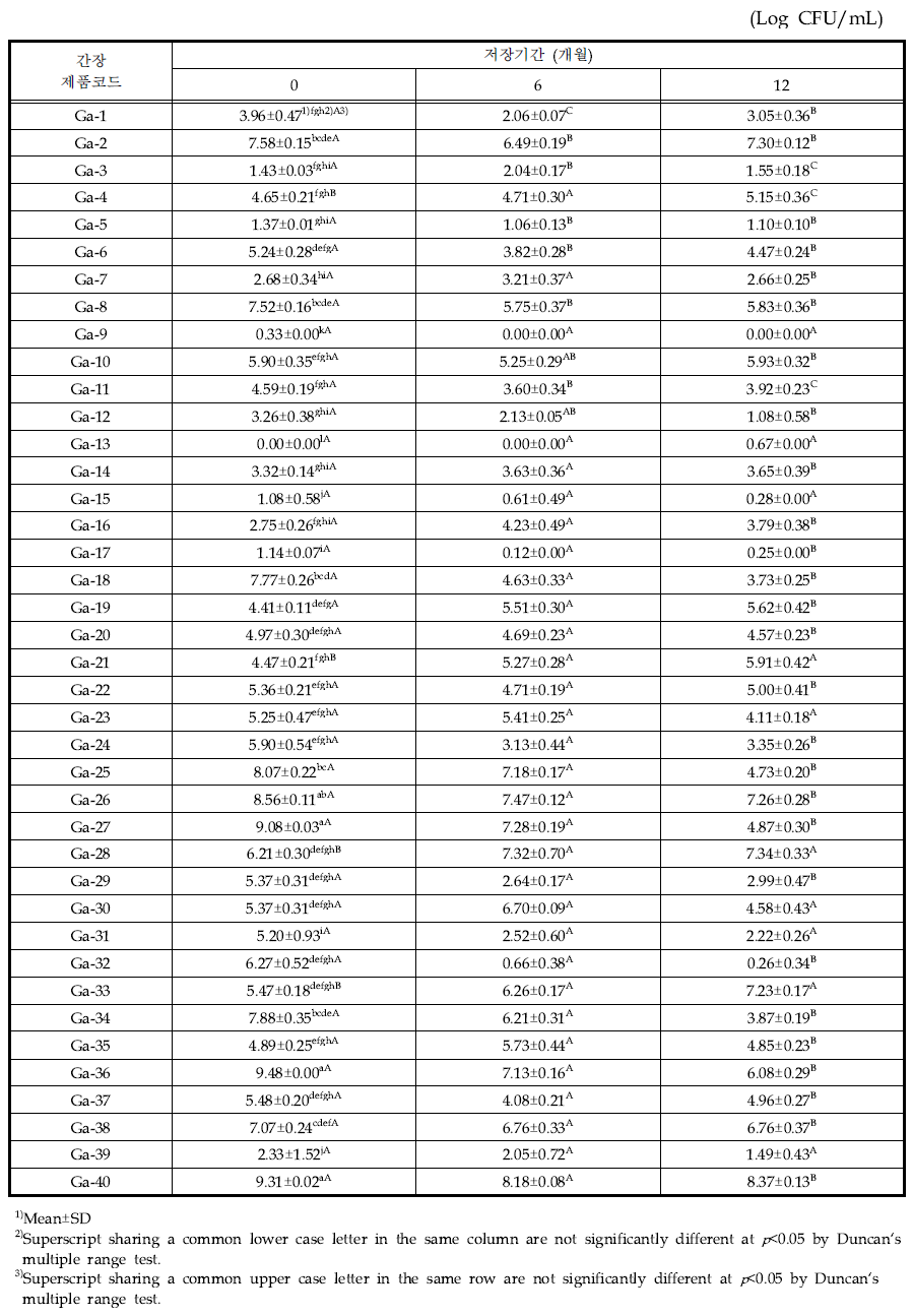 간장 제품의 10℃에서 저장기간별 일반세균수의 변화
