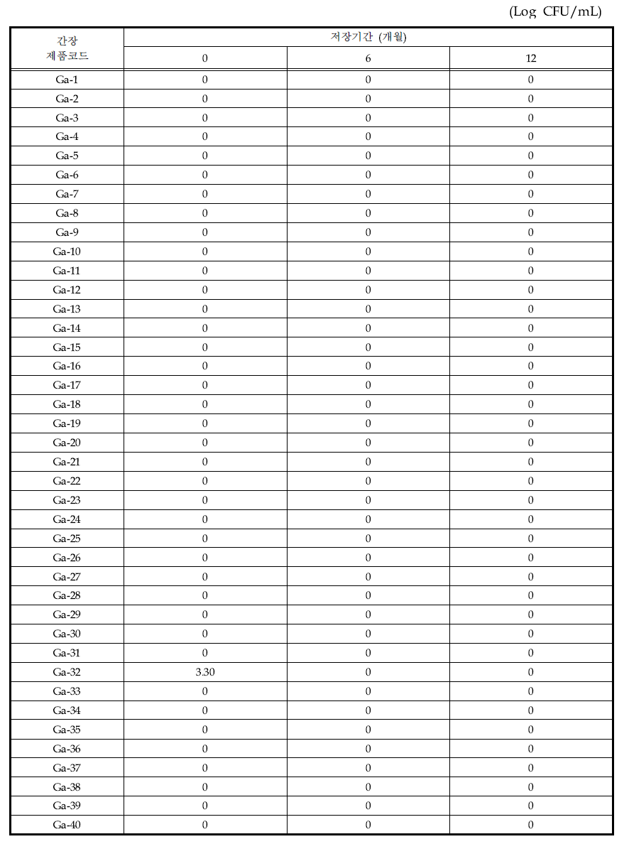 간장 제품의 10℃에서 저장기간별 Bacillus cereus의 변화