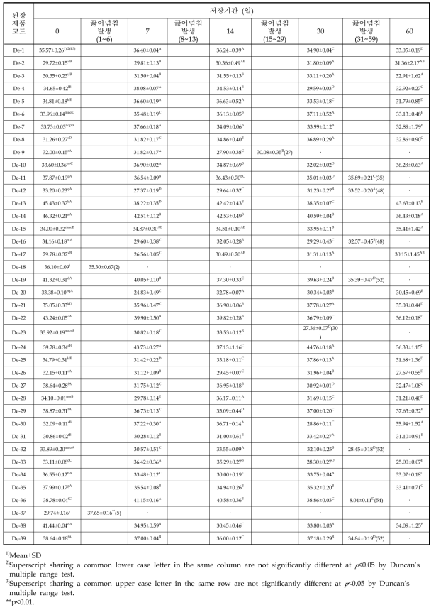 된장 제품의 35℃에서 저장기간별 색도(L*-명도)의 변화