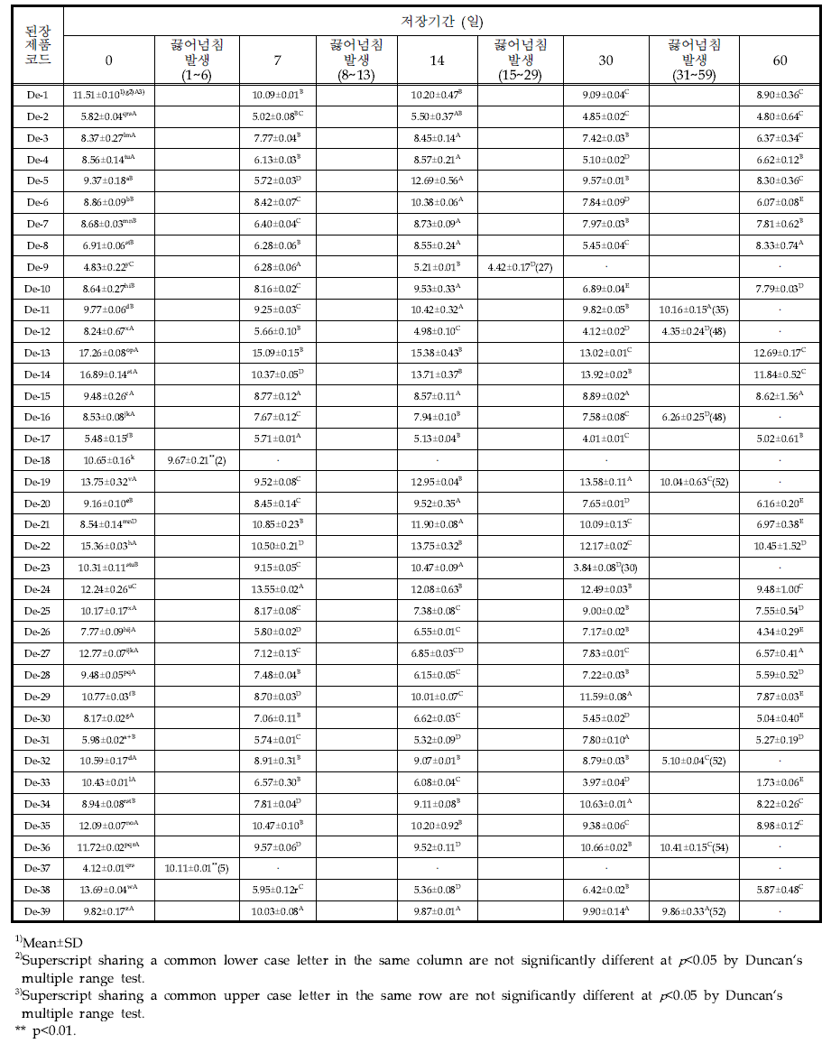 된장 제품의 35℃에서 저장기간별 색도(b*-황색도)의 변화