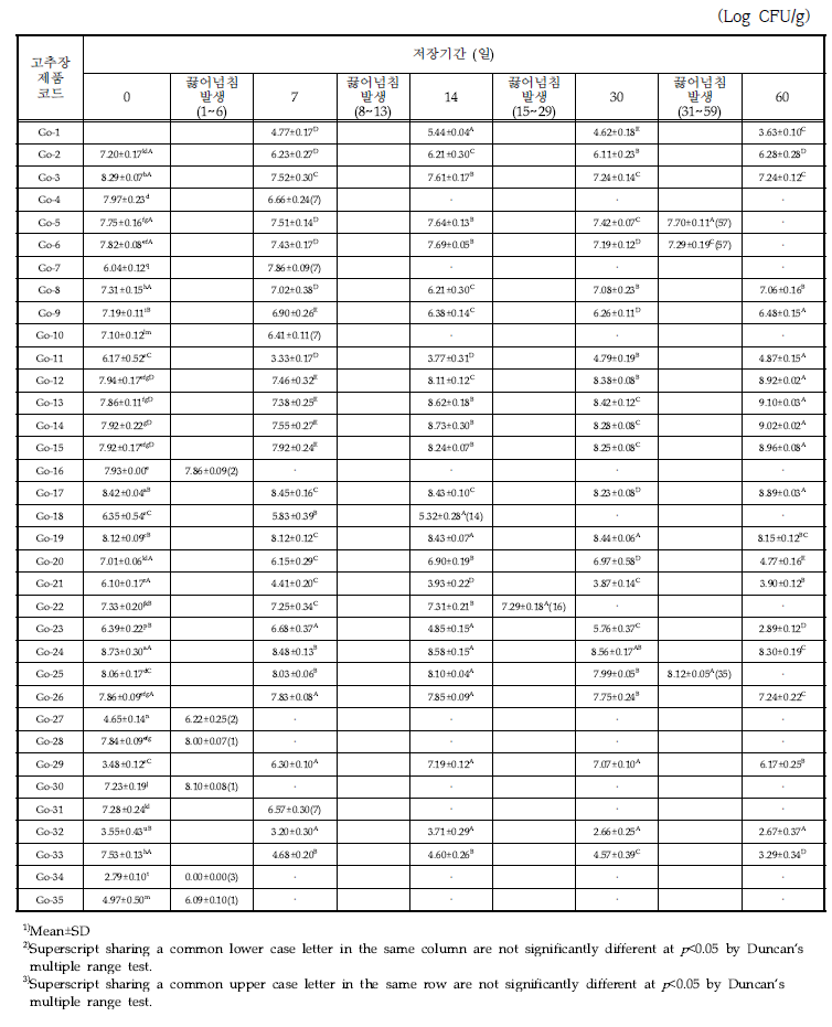 고추장 제품의 35℃에서 저장기간별 일반세균수의 변화