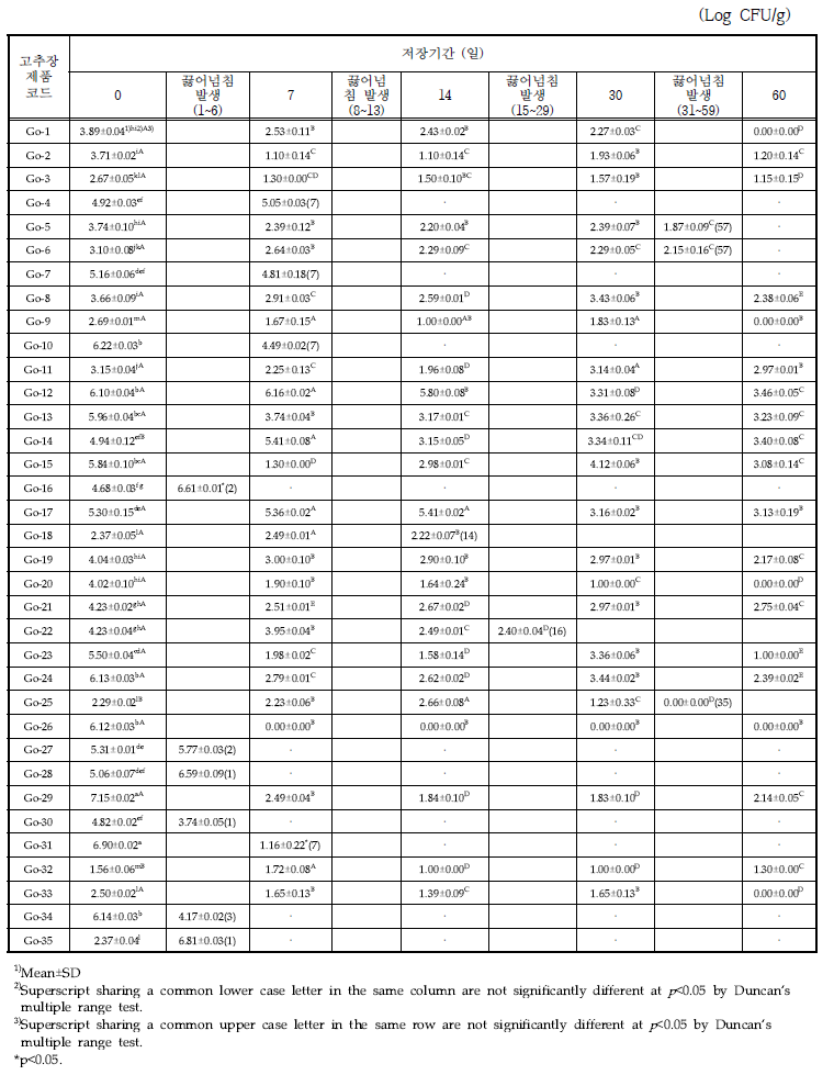 고추장 제품의 35℃에서 저장기간별 효모수의 변화