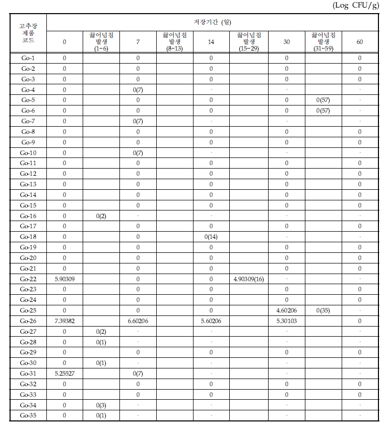 고추장 제품의 35℃에서 저장기간별 Bacillus cereus의 변화