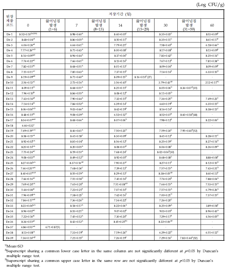 된장 제품의 35℃에서 저장기간별 일반세균수의 변화