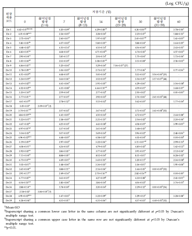 된장 제품의 35℃에서 저장기간별 효모수의 변화