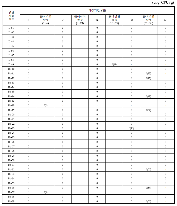 된장 제품의 35℃에서 저장기간별 Bacillus cereus의 변화