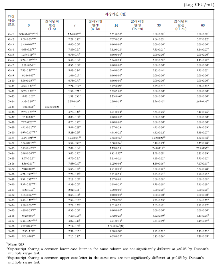 간장 제품의 35℃에서 저장기간별 일반세균수의 변화