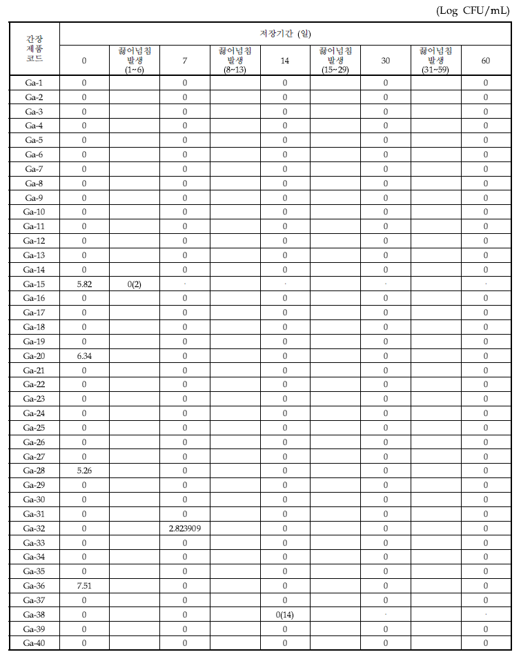 간장 제품의 35℃에서 저장기간별 Bacillus cereus의 변화