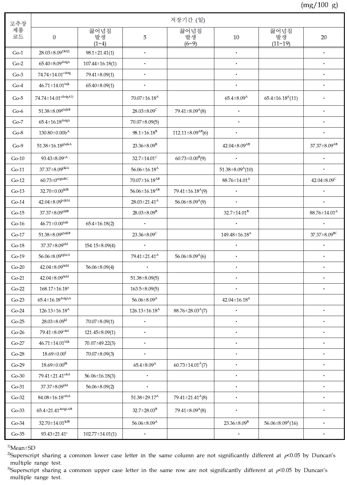 고추장 제품의 60℃에서 저장기간별 아미노산질소 함량의 변화