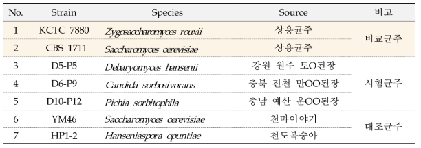 본 시험에 사용한 효모 선발 균주 목록(7주)