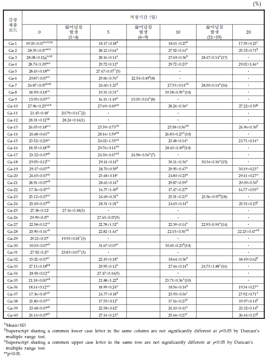 간장 제품의 60℃에서 저장기간별 염도의 변화