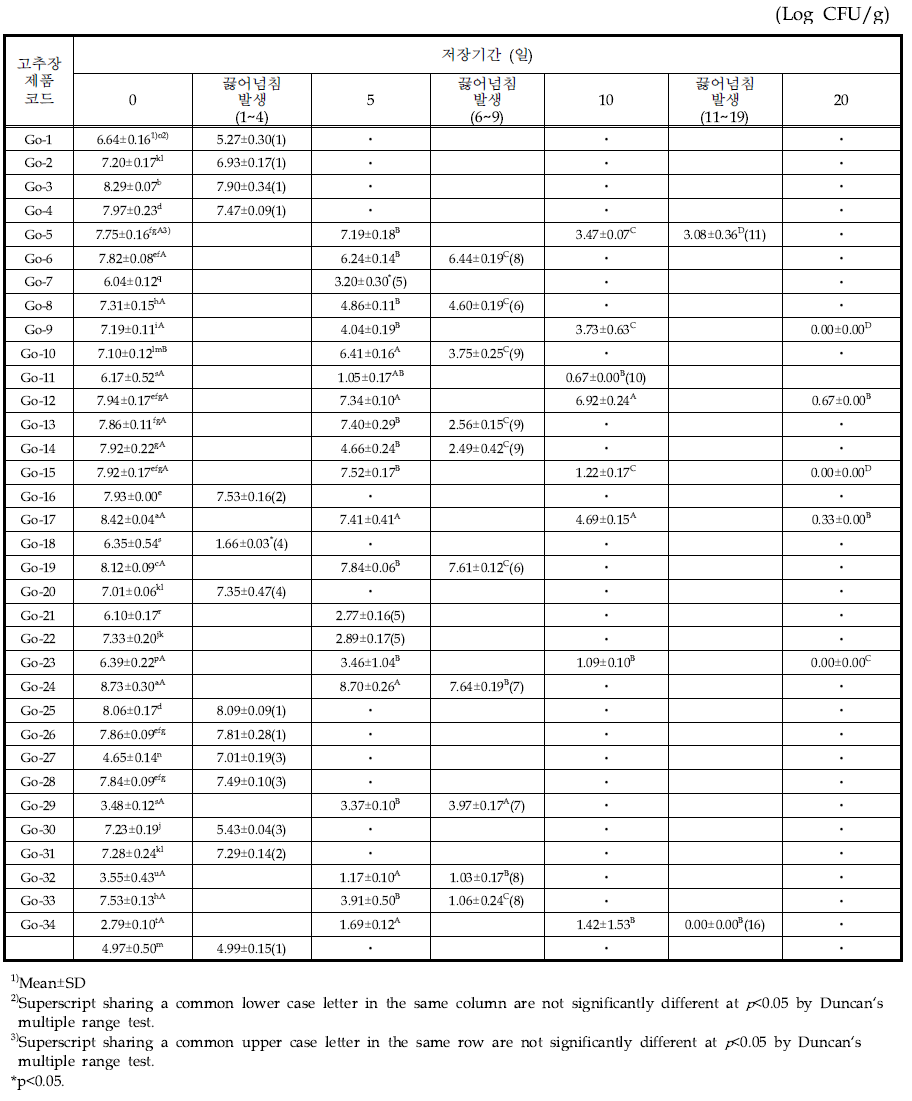 고추장 제품의 60℃에서 저장기간별 일반세균수의 변화