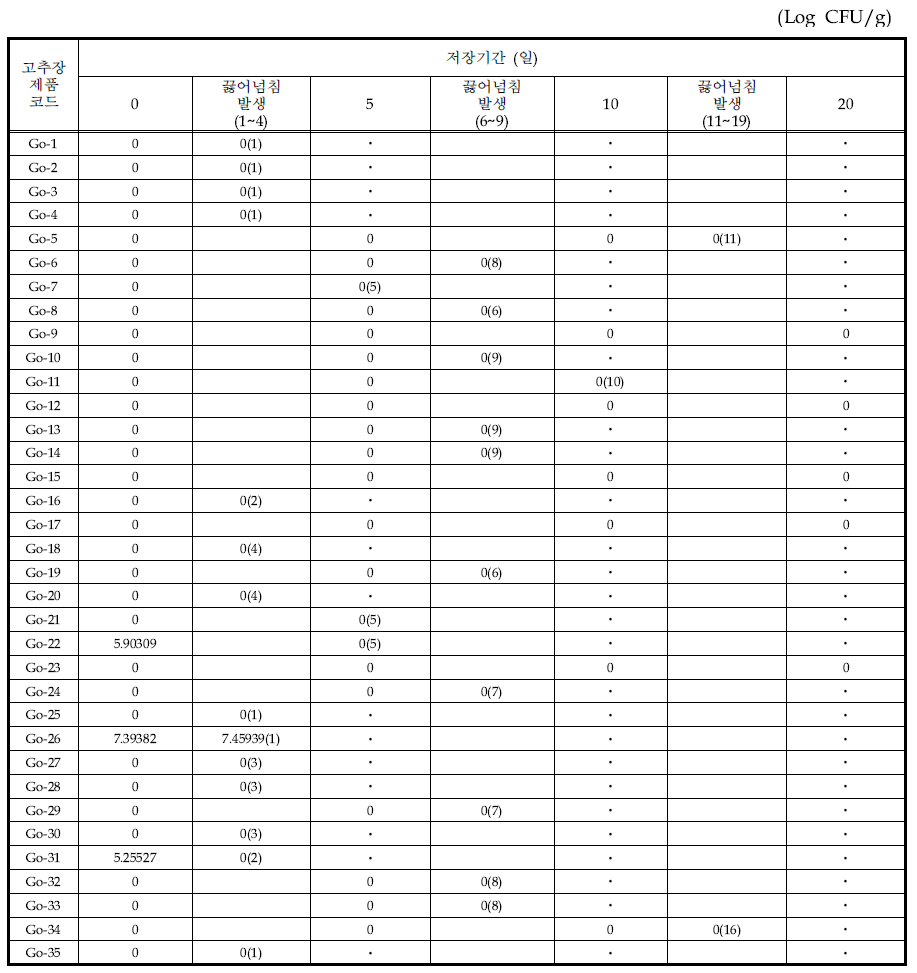 고추장 제품의 60℃에서 저장기간별 Bacillus cereus의 변화