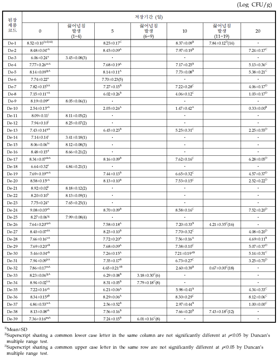 된장 제품의 60℃에서 저장기간별 일반세균수의 변화