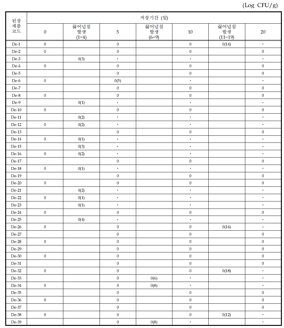 된장 제품의 60℃에서 저장기간별 Bacillus cereus의 변화