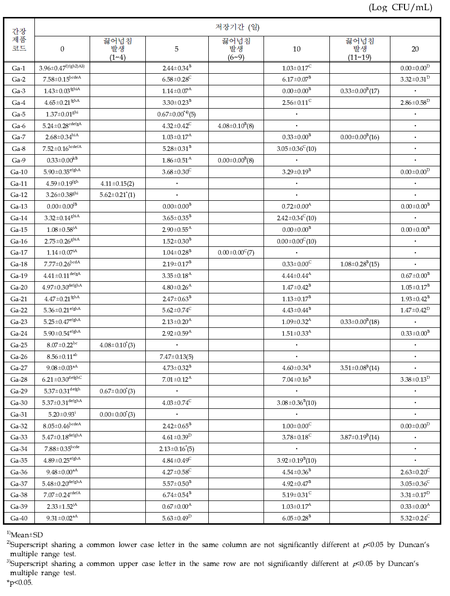 간장 제품의 60℃에서 저장기간별 일반세균수의 변화