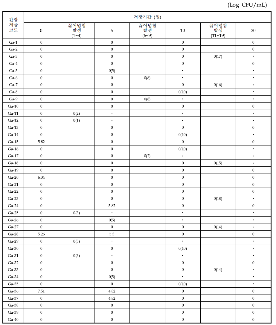 간장 제품의 60℃에서 저장기간별 Bacillus cereus의 변화