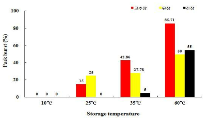저장온도별 장류제품의 끓어넘침 발생비율
