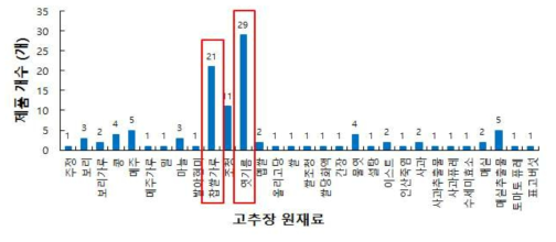 고추장 원재료 구성성분 및 함량