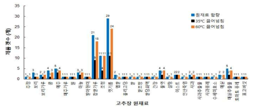 35℃와 60℃에서 끓어넘침이 발생한 고추장의 원재료 구성성분