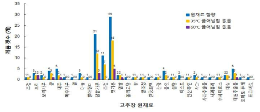 35℃와 60℃에서 끓어넘침이 발생하지 않은 고추장의 원재료 구성성분