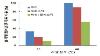 장류제품 용기별 끓어넘침비율