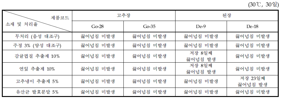 시판 식품소재 추출물 처리에 따른 고추장과 된장 제품의 끓어넘침 현황