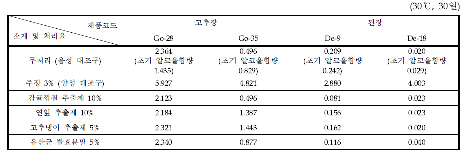 시판 식품소재 추출액 처리에 따른 고추장과 된장 제품의 알코올 함량(%) 비교