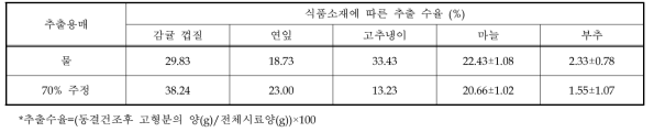 실험실에서 제조한 식품소재의 추출 수율