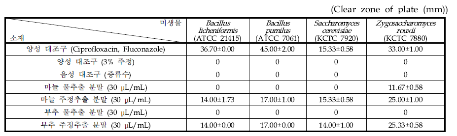 마늘과 부추 추출 분말에 대한 생육저해 활성