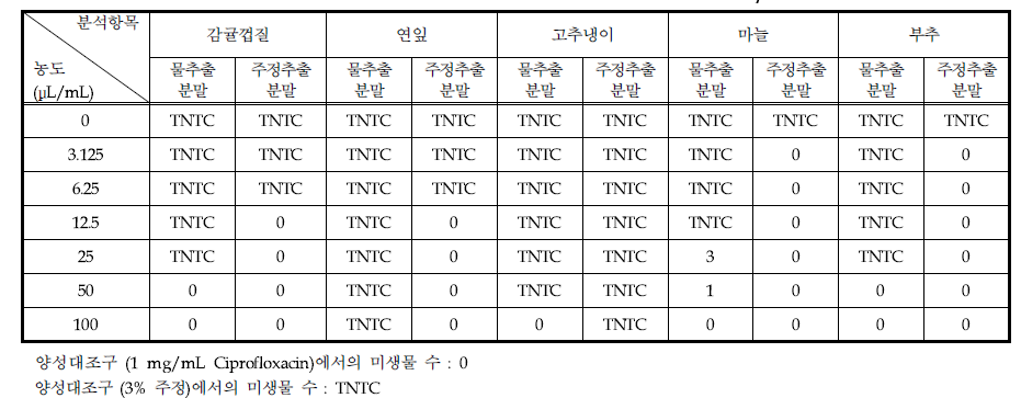 실험실에서 제조한 식품소재 추출물 처리에 의한 Bacillus pumilus 억제능 평가