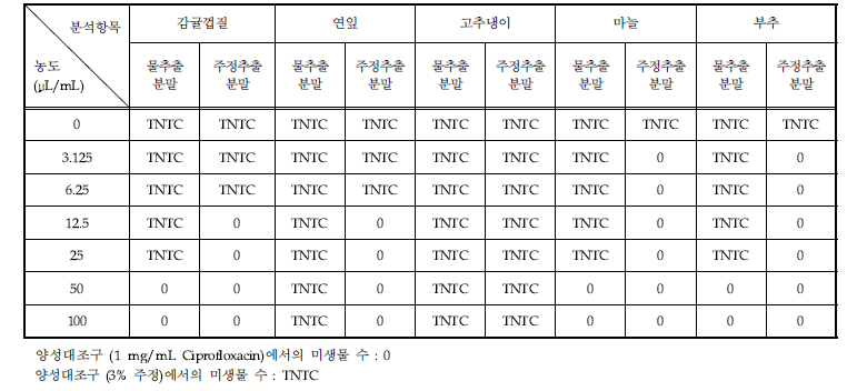 실험실에서 제조한 식품소재 추출물 처리에 의한 Bacillus licheniformis 억제능 평가