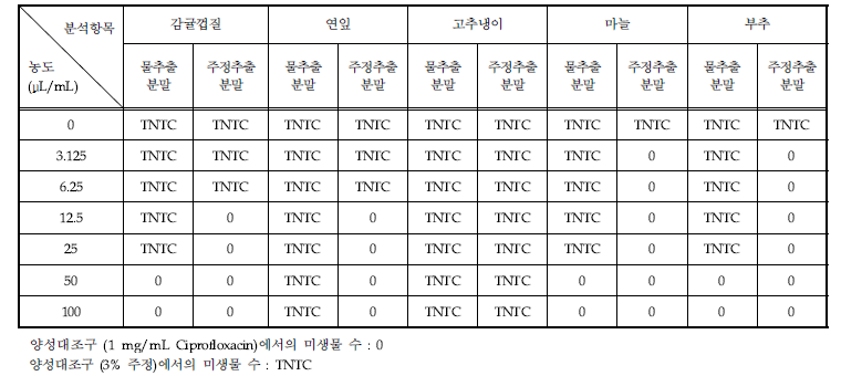 실험실에서 제조한 식품소재 추출물 처리에 의한 Bacillus cereus 억제능 평가