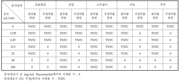 실험실에서 제조한 식품소재 추출물 처리에 의한 Zygosaccharomyces rouxii 억제능 평가