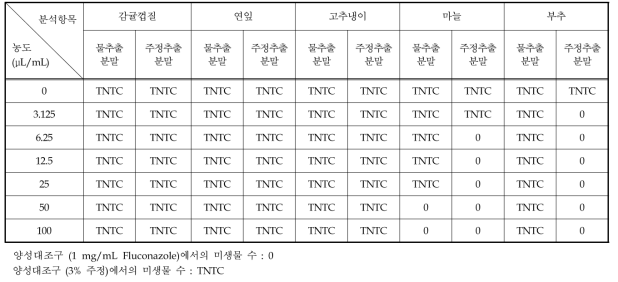 실험실에서 제조한 식품소재 추출물 처리에 의한 Saccharomyces cerevisiae 억제능 평가