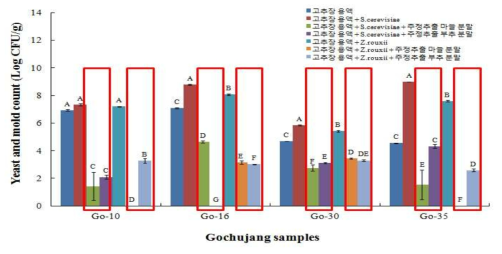 실험실 제조 식품소재 주정추출 분말 처리에 따른 고추장의 효모수