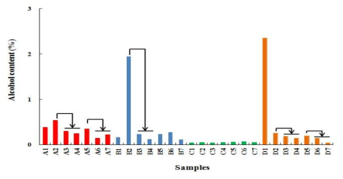 마늘 주정추출 분말 처리에 따른 고추장용액의 알코올 함량(28℃, 3일 배양)