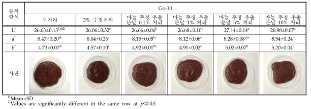 마늘 주정추출 분말을 처리한 Go-10 제품의 초기 색도