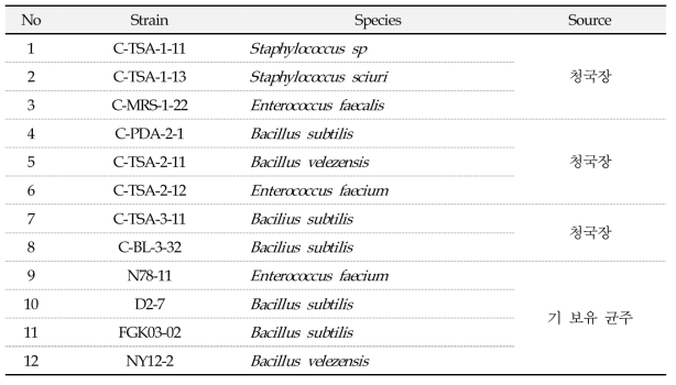 본 시험에 사용한 균주 목록(7주)