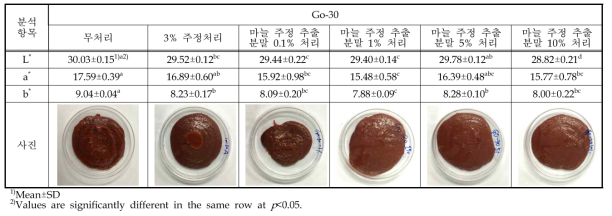 마늘 주정추출 분말을 처리한 Go-30 제품의 초기 색도