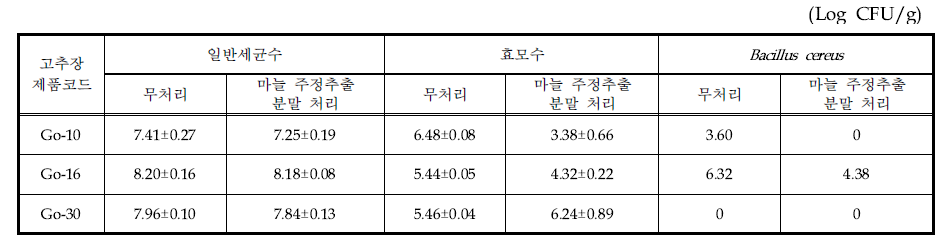 마늘 주정추출 분말을 처리한 고추장 제품의 미생물 분석